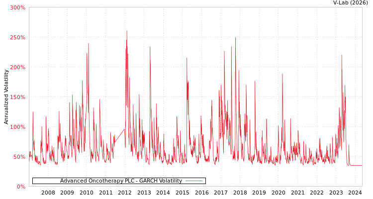 graph of Advanced Oncotherapy PLC GARCH