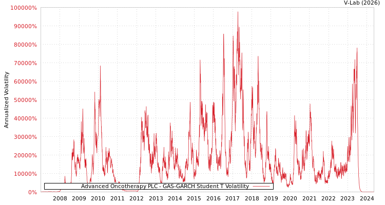graph of Advanced Oncotherapy PLC GAS-GARCH-T
