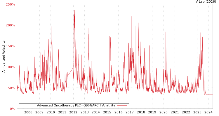 graph of Advanced Oncotherapy PLC GJR-GARCH