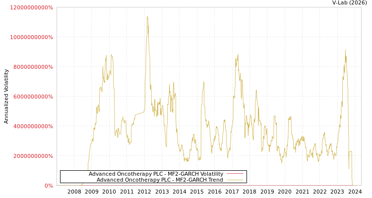 graph of Advanced Oncotherapy PLC MF2-GARCH