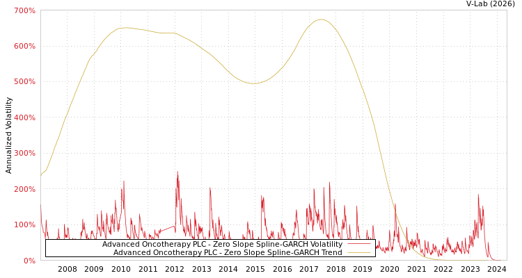 graph of Advanced Oncotherapy PLC S0GARCH