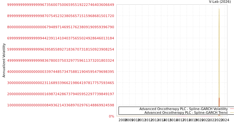 graph of Advanced Oncotherapy PLC SGARCH