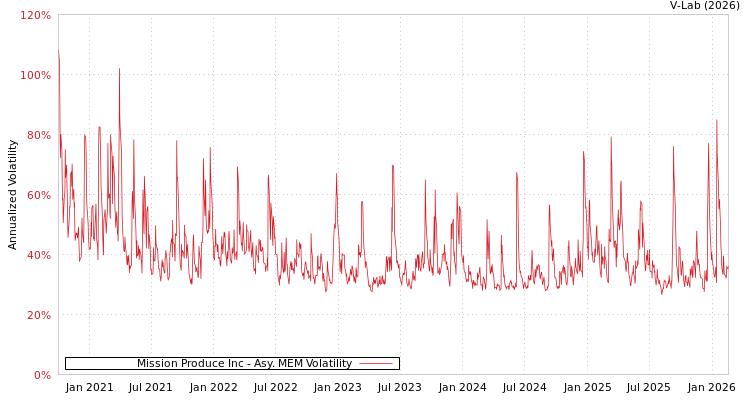 graph of Mission Produce Inc AMEM