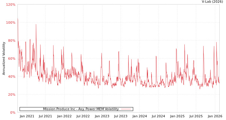 graph of Mission Produce Inc APMEM