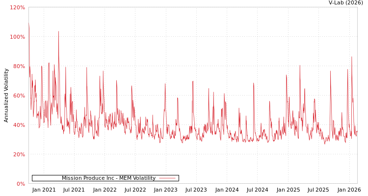 graph of Mission Produce Inc MEM