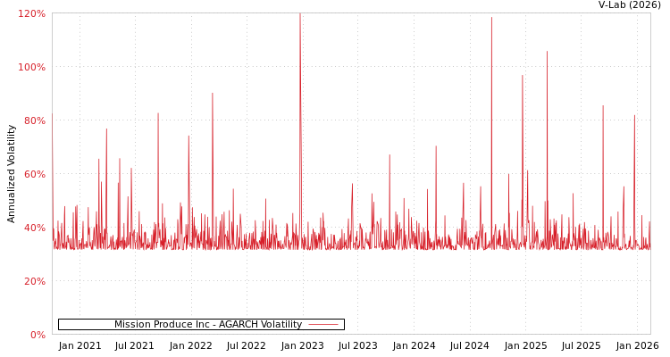 graph of Mission Produce Inc AGARCH