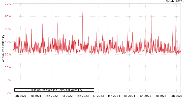 graph of Mission Produce Inc APARCH