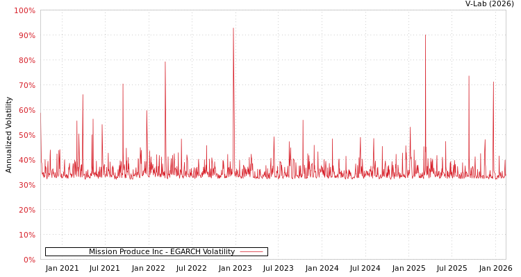 graph of Mission Produce Inc EGARCH