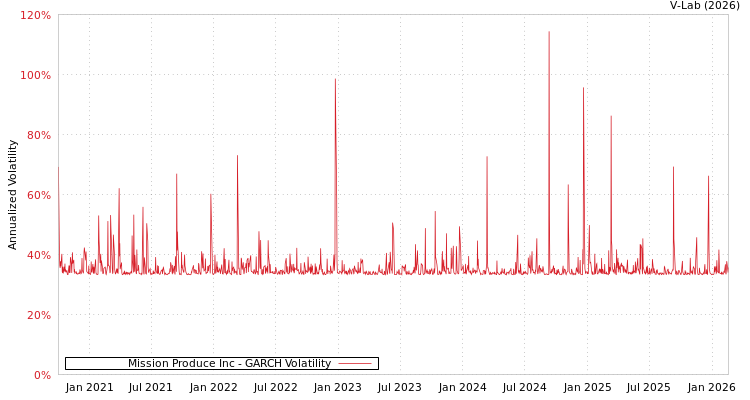 graph of Mission Produce Inc GARCH