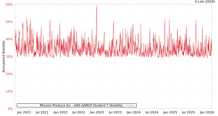 graph of Mission Produce Inc GAS-GARCH-T