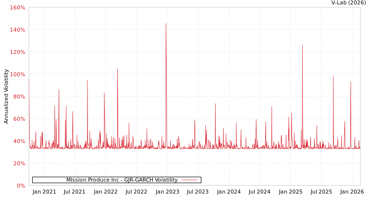 graph of Mission Produce Inc GJR-GARCH