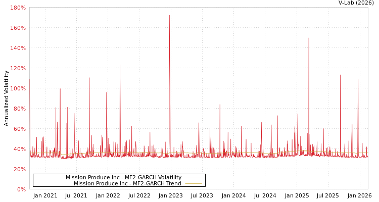 graph of Mission Produce Inc MF2-GARCH