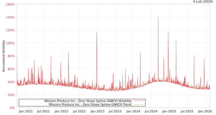 graph of Mission Produce Inc S0GARCH