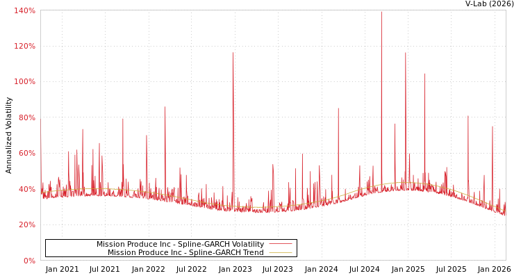 graph of Mission Produce Inc SGARCH