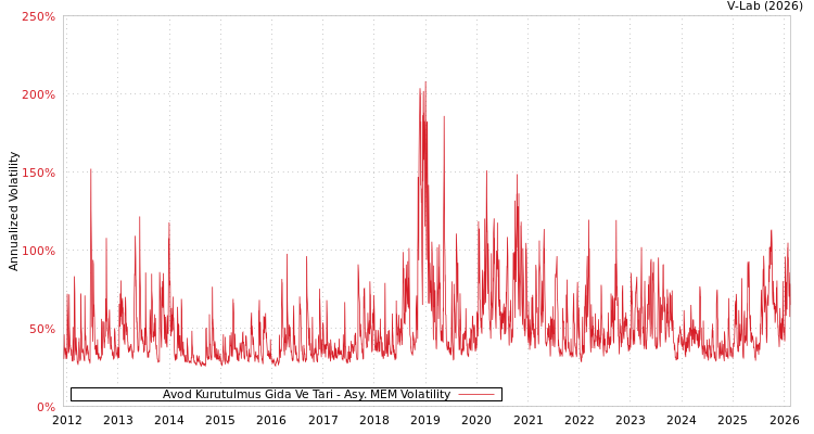 graph of Avod Kurutulmus Gida Ve Tari AMEM