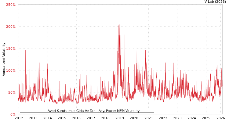 graph of Avod Kurutulmus Gida Ve Tari APMEM