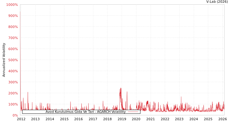 graph of Avod Kurutulmus Gida Ve Tari AGARCH