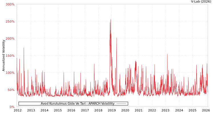 graph of Avod Kurutulmus Gida Ve Tari APARCH
