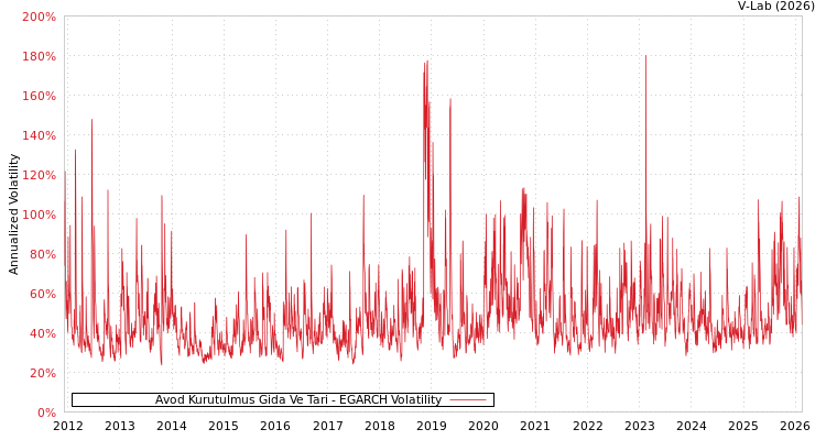 graph of Avod Kurutulmus Gida Ve Tari EGARCH