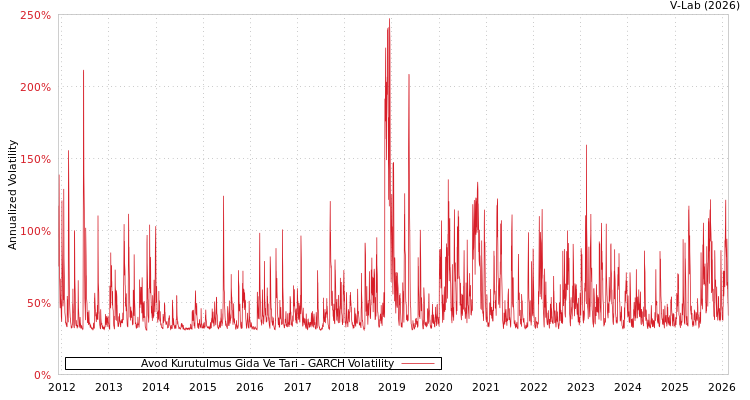 graph of Avod Kurutulmus Gida Ve Tari GARCH
