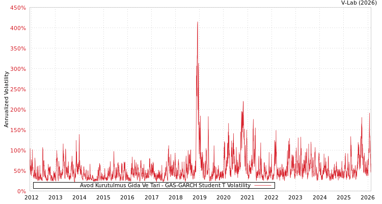 graph of Avod Kurutulmus Gida Ve Tari GAS-GARCH-T