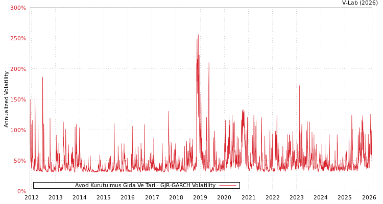 graph of Avod Kurutulmus Gida Ve Tari GJR-GARCH
