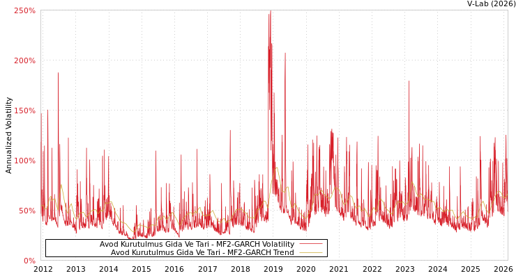 graph of Avod Kurutulmus Gida Ve Tari MF2-GARCH