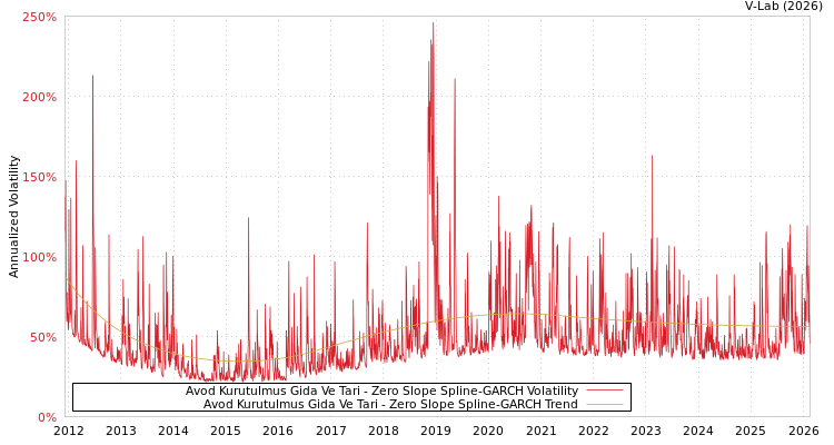graph of Avod Kurutulmus Gida Ve Tari S0GARCH