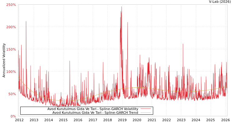graph of Avod Kurutulmus Gida Ve Tari SGARCH