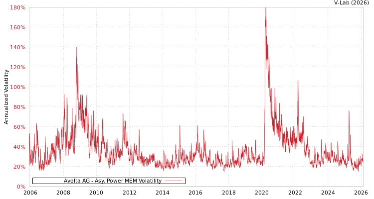 graph of Avolta AG APMEM