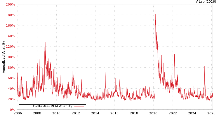 graph of Avolta AG MEM