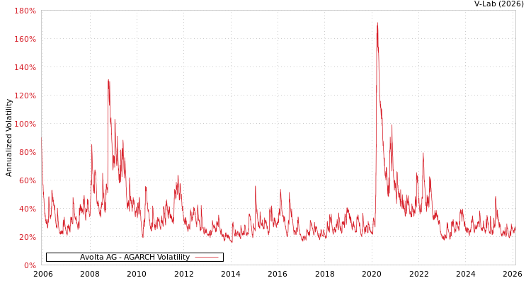 graph of Avolta AG AGARCH