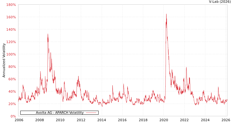 graph of Avolta AG APARCH