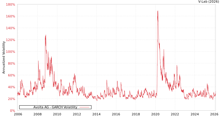 graph of Avolta AG GARCH