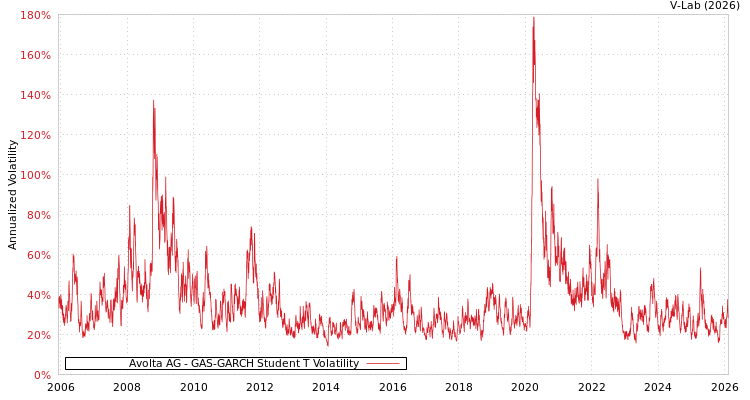 graph of Avolta AG GAS-GARCH-T