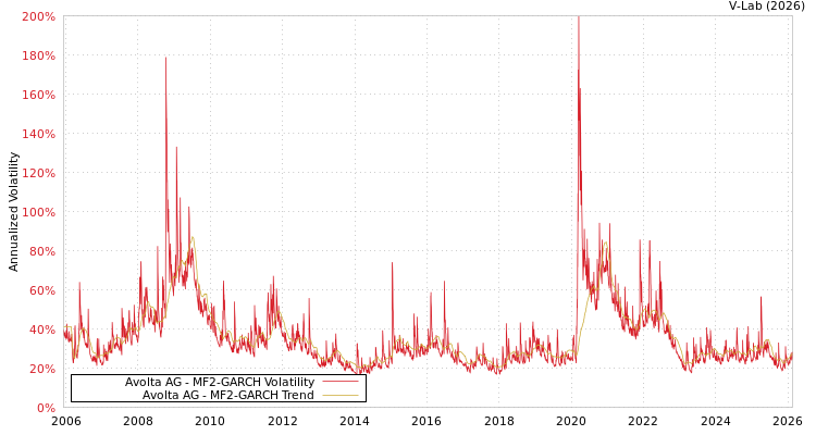 graph of Avolta AG MF2-GARCH