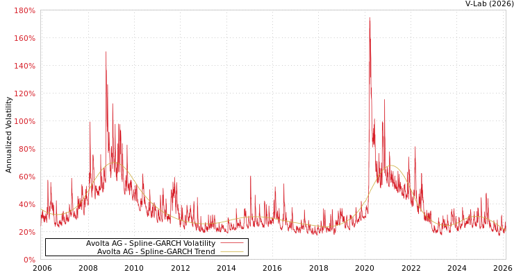 graph of Avolta AG SGARCH