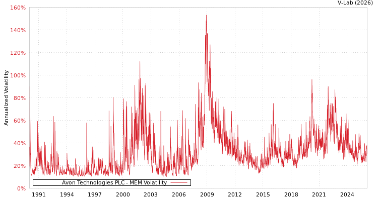graph of Avon Technologies PLC MEM
