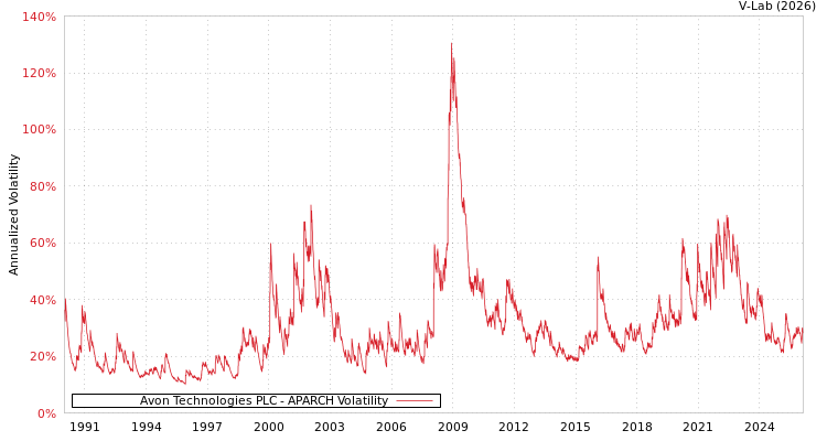 graph of Avon Technologies PLC APARCH