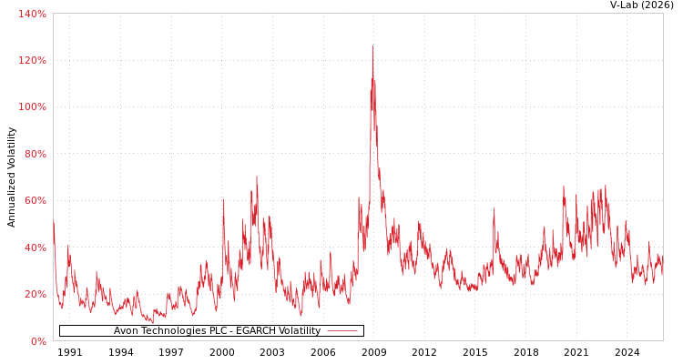 graph of Avon Technologies PLC EGARCH