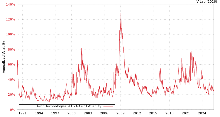 graph of Avon Technologies PLC GARCH