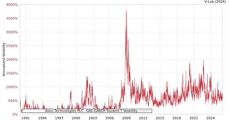 graph of Avon Technologies PLC GAS-GARCH-T