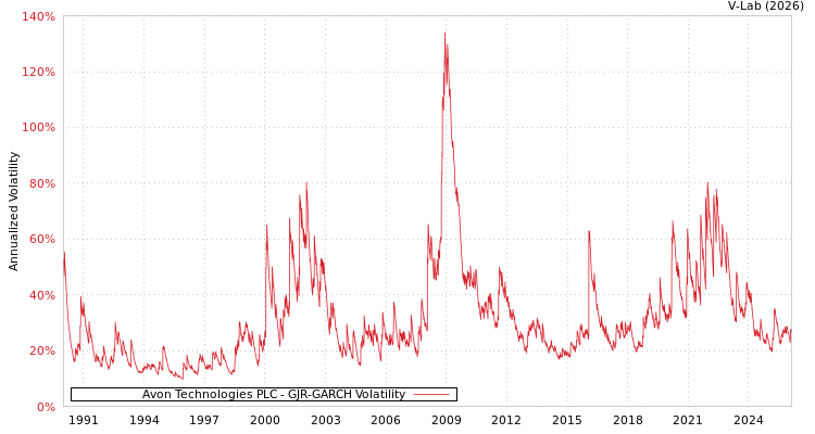 graph of Avon Technologies PLC GJR-GARCH