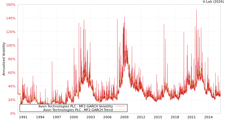 graph of Avon Technologies PLC MF2-GARCH