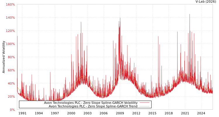 graph of Avon Technologies PLC S0GARCH