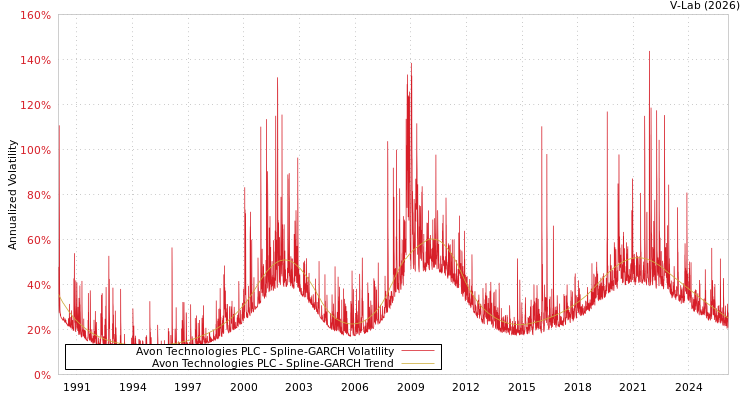 graph of Avon Technologies PLC SGARCH