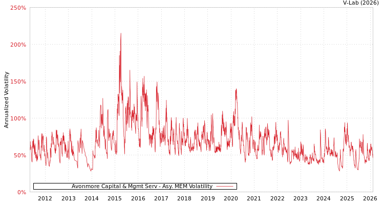 graph of Avonmore Capital & Mgmt Serv AMEM