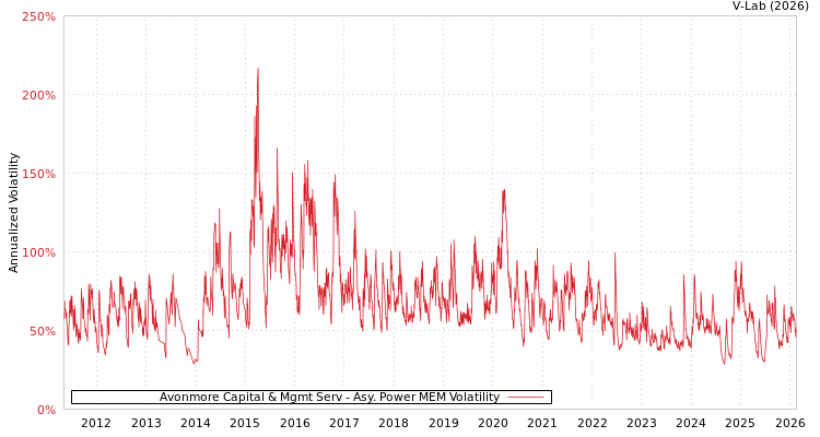 graph of Avonmore Capital & Mgmt Serv APMEM