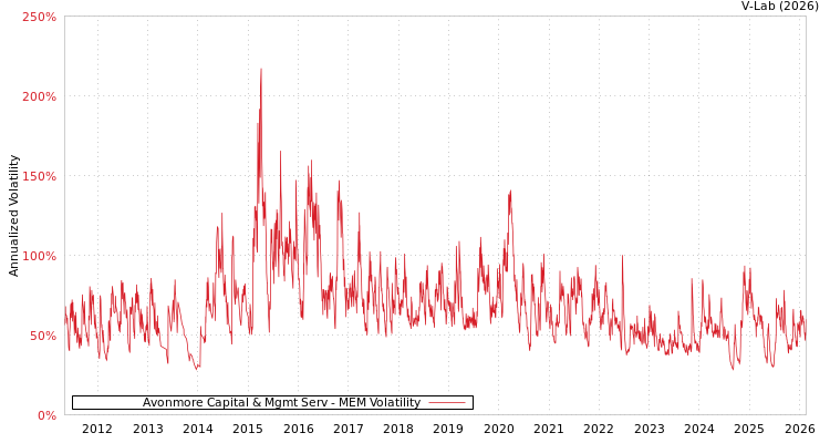 graph of Avonmore Capital & Mgmt Serv MEM