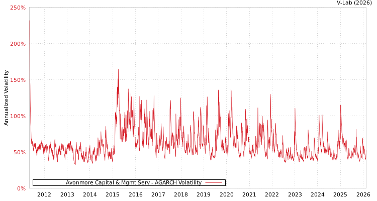 graph of Avonmore Capital & Mgmt Serv AGARCH